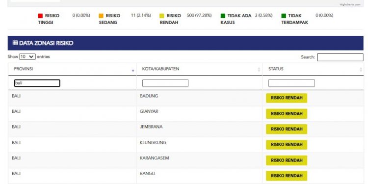 Update kasus Covid 19 Bali,  2 Oktober 2021.Kasus Sembuh 135 & Kasus Baru 87 Pasien