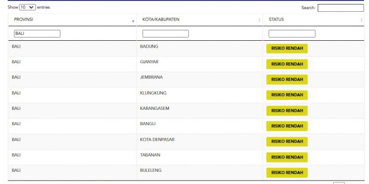 Update kasus Covid 19 Bali, 3 Oktober 2021.Kasus Sembuh 125 & Kasus Baru 71 Pasien