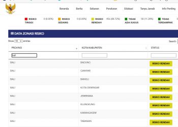 Update Kasus Covid 19, 12 Desember 2021. Kasus Sembuh 4 Orang & Kasus baru 3 orang