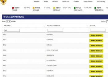 Update Kasus Covid 19 Di Bali, 13 Desember 2021. Kasus Sembuh 14 Orang & Kasus Baru 5 Orang