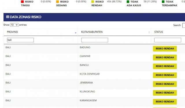 Update Kasus Covid 19 Di Bali, 13 Desember 2021. Kasus Sembuh 14 Orang & Kasus Baru 5 Orang