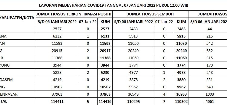 Update Kasus Covid 19 Bali, 07 Januari 2022. Kasus Sembuh 7 Orang & Kasus Baru 5 Orang
