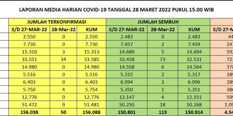 Update kasus Covid 19 Bali , 28 Maret 2022. Kasus Sembuh 113 & Kasus Baru 50 Orang