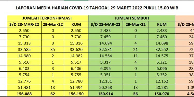 Update Kasus Covid 19 Bali, 29 Maret 2022.Kasus Sembuh 56 & Kasus Baru 62 Orang