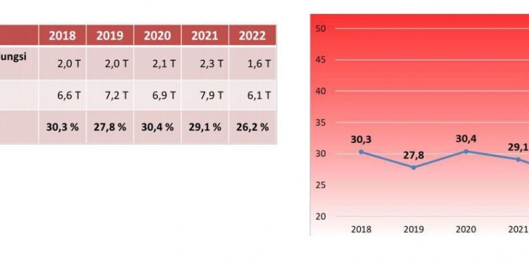 Anggaran Fungsi Pendidikan di APBD Semesta Berencana Provinsi Bali Tahun 2018-2022 Jauh Diatas 20%