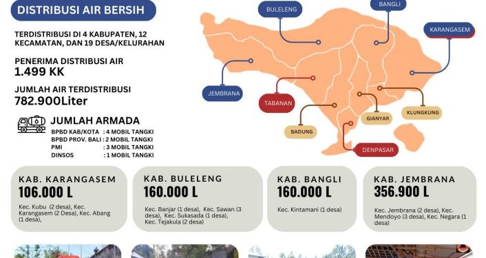Pemprov Bali Distribusikan 782.900 Liter Air Bersih ke 117 dusun di Bali