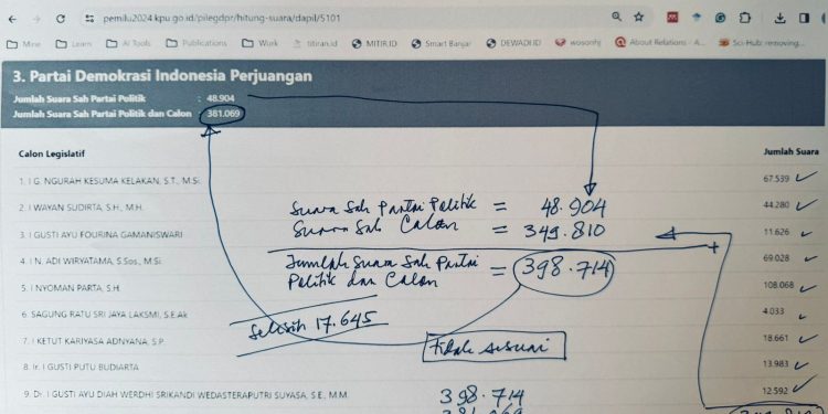 Sirekap KPU RI Bermasalah